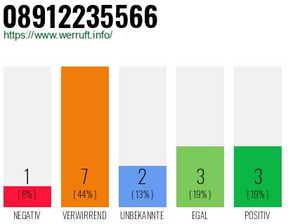 Rufnummer 08912235566 Telefonnummer 08912235566