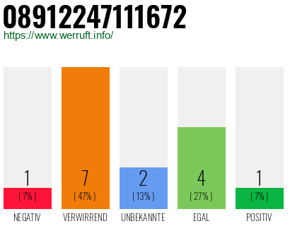 Rufnummer 08912247111672 Telefonnummer 08912247111672