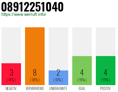 Rufnummer 08912251040 Telefonnummer 08912251040
