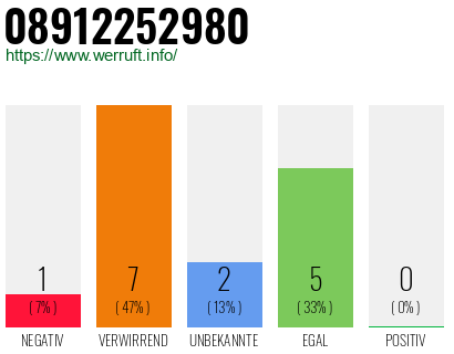 Rufnummer 08912252980 Telefonnummer 08912252980
