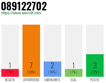 Rufnummer 089122702 Telefonnummer 089122702
