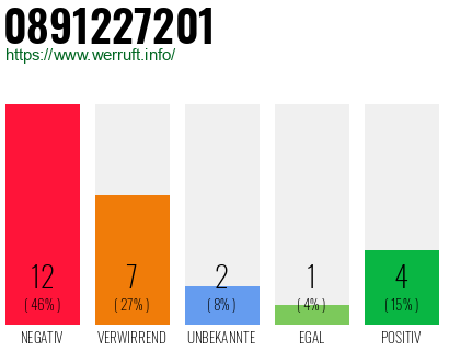 Rufnummer 0891227201 Telefonnummer 0891227201