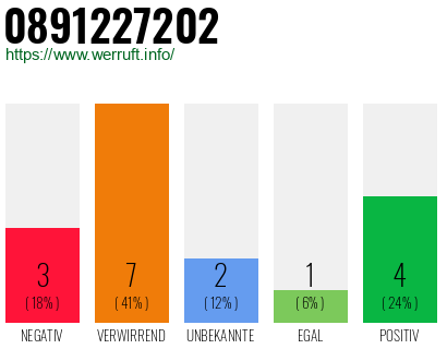 Rufnummer 0891227202 Telefonnummer 0891227202