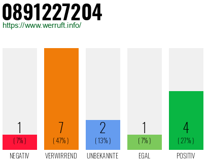 Rufnummer 0891227204 Telefonnummer 0891227204