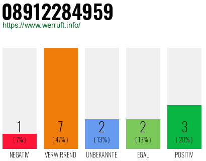 Rufnummer 08912284959 Telefonnummer 08912284959