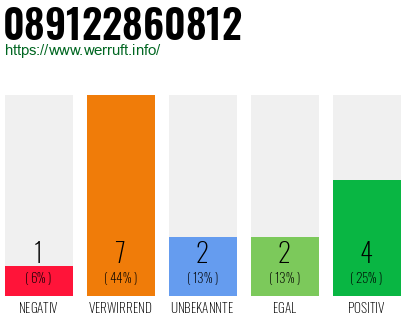 Rufnummer 089122860812 Telefonnummer 089122860812