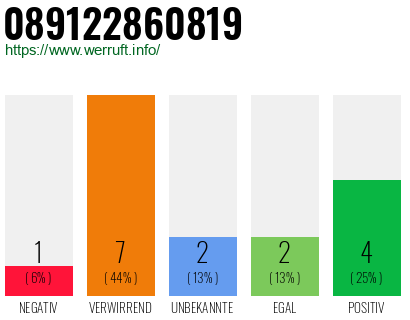 Rufnummer 089122860819 Telefonnummer 089122860819