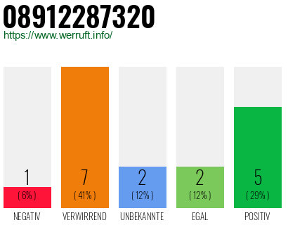 Rufnummer 08912287320 Telefonnummer 08912287320