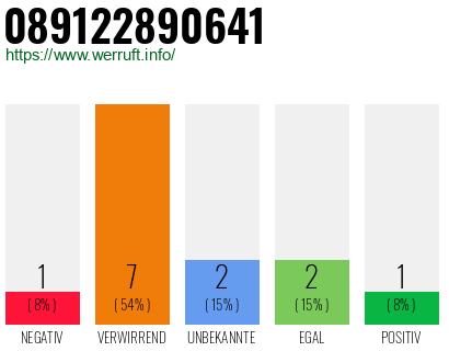 Rufnummer 089122890641 Telefonnummer 089122890641