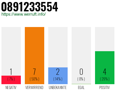 Rufnummer 0891233554 Telefonnummer 0891233554