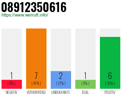 Rufnummer 08912350616 Telefonnummer 08912350616
