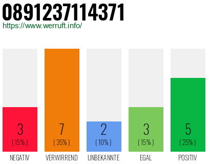 Rufnummer 0891237114371 Telefonnummer 0891237114371