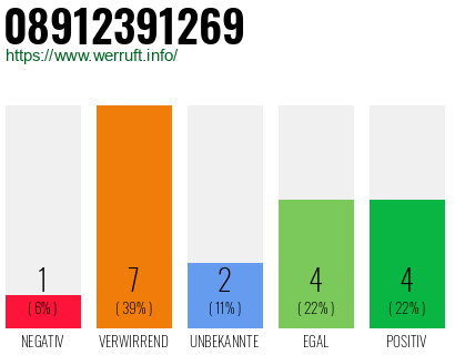 Rufnummer 08912391269 Telefonnummer 08912391269
