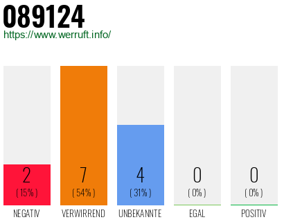 Rufnummer 089124 Telefonnummer 089124