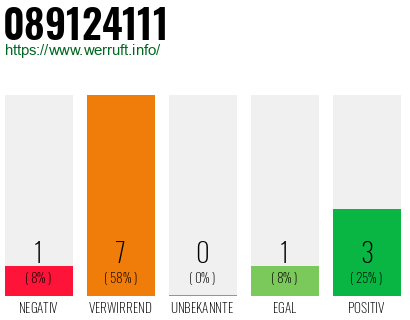 Rufnummer 089124111 Telefonnummer 089124111