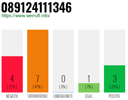Rufnummer 089124111346 Telefonnummer 089124111346