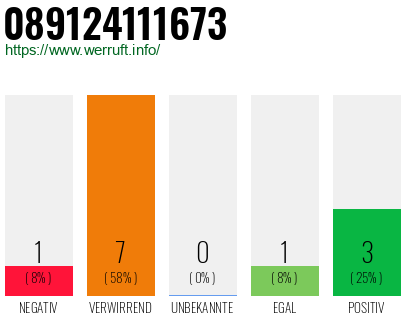 Rufnummer 089124111673 Telefonnummer 089124111673