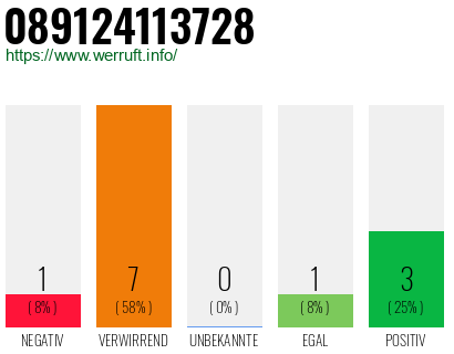 Rufnummer 089124113728 Telefonnummer 089124113728