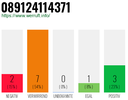 Rufnummer 089124114371 Telefonnummer 089124114371