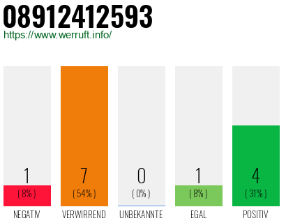 Rufnummer 08912412593 Telefonnummer 08912412593