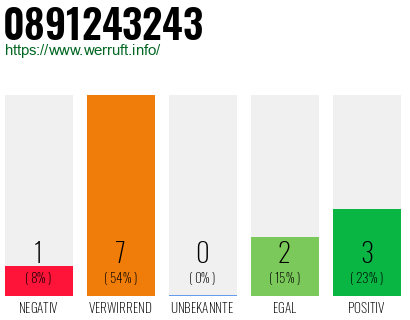 Rufnummer 0891243243 Telefonnummer 0891243243