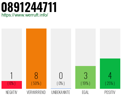 Rufnummer 0891244711 Telefonnummer 0891244711