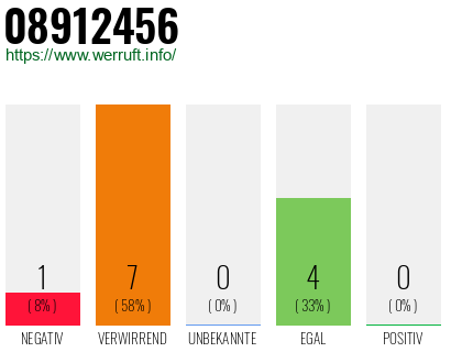 Rufnummer 08912456 Telefonnummer 08912456