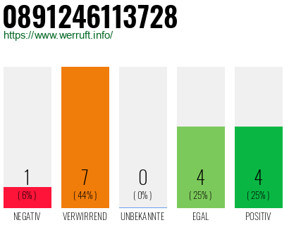 Rufnummer 0891246113728 Telefonnummer 0891246113728