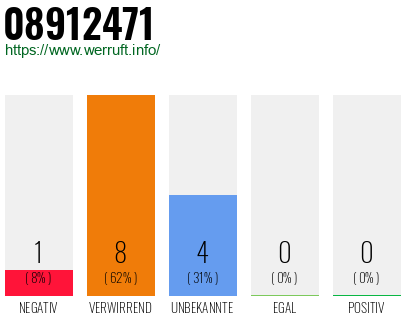 Rufnummer 08912471 Telefonnummer 08912471