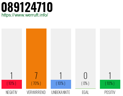 Rufnummer 089124710 Telefonnummer 089124710