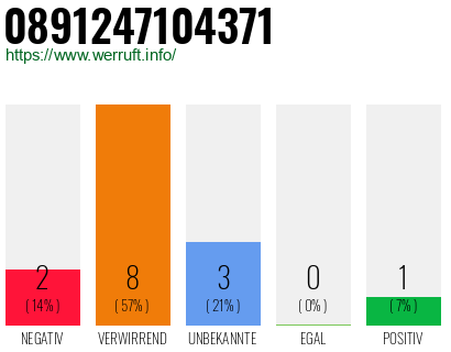 Rufnummer 0891247104371 Telefonnummer 0891247104371