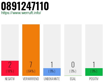 Rufnummer 0891247110 Telefonnummer 0891247110