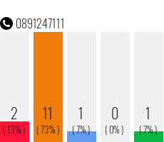 Telefonnummer 0891247111