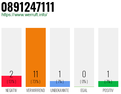 Rufnummer 0891247111 Telefonnummer 0891247111