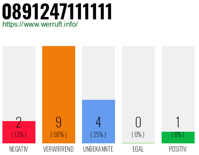 Rufnummer 0891247111111 Telefonnummer 0891247111111