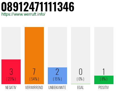 Rufnummer 08912471111346 Telefonnummer 08912471111346