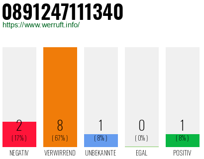 Rufnummer 0891247111340 Telefonnummer 0891247111340