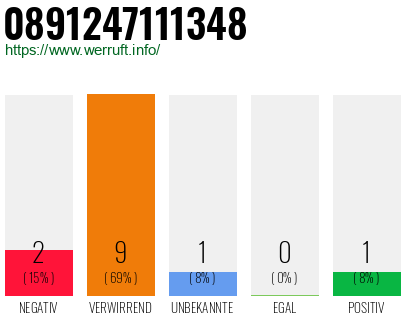 Rufnummer 0891247111348 Telefonnummer 0891247111348
