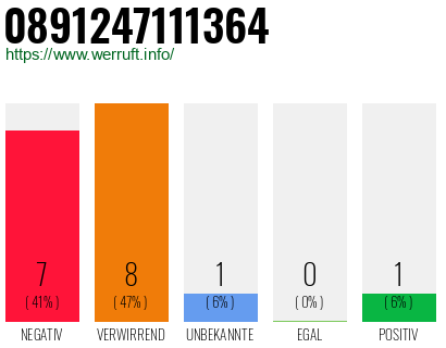 Rufnummer 0891247111364 Telefonnummer 0891247111364
