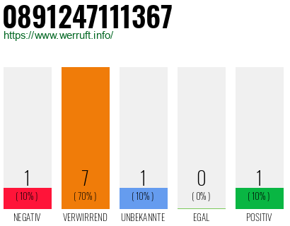 Rufnummer 0891247111367 Telefonnummer 0891247111367