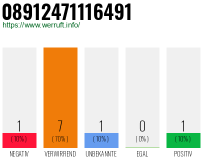 Rufnummer 08912471116491 Telefonnummer 08912471116491