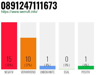 Rufnummer 0891247111673 Telefonnummer 0891247111673