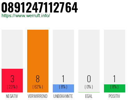 Rufnummer 0891247112764 Telefonnummer 0891247112764