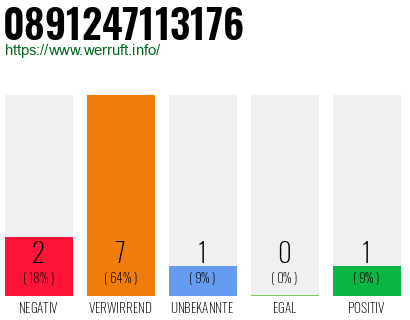 Rufnummer 0891247113176 Telefonnummer 0891247113176