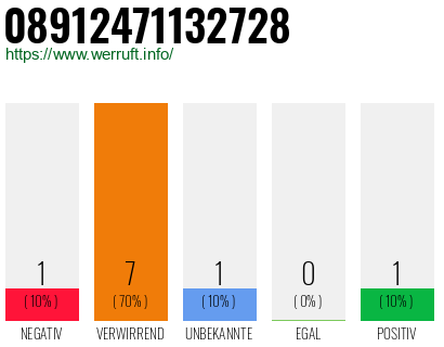 Rufnummer 08912471132728 Telefonnummer 08912471132728