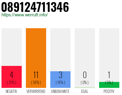 Rufnummer 089124711346 Telefonnummer 089124711346