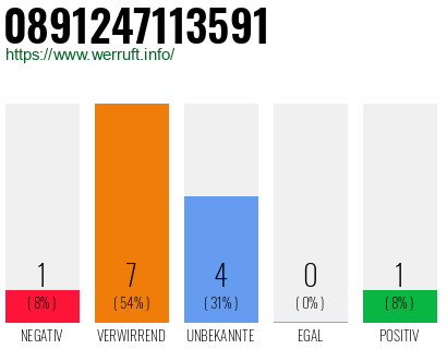 Rufnummer 0891247113591 Telefonnummer 0891247113591