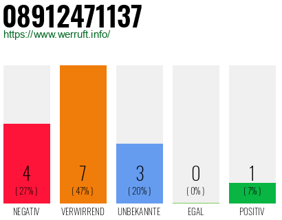 Rufnummer 08912471137 Telefonnummer 08912471137