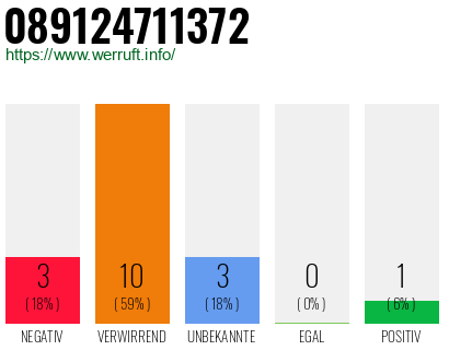 Rufnummer 089124711372 Telefonnummer 089124711372