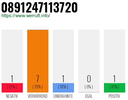 Rufnummer 0891247113720 Telefonnummer 0891247113720